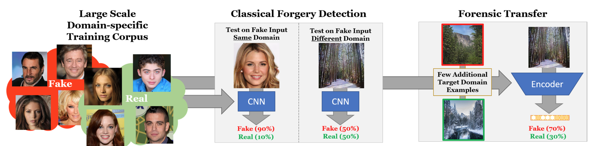 ForensicTransfer: Weakly-supervised Domain Adaptation for Forgery Detection