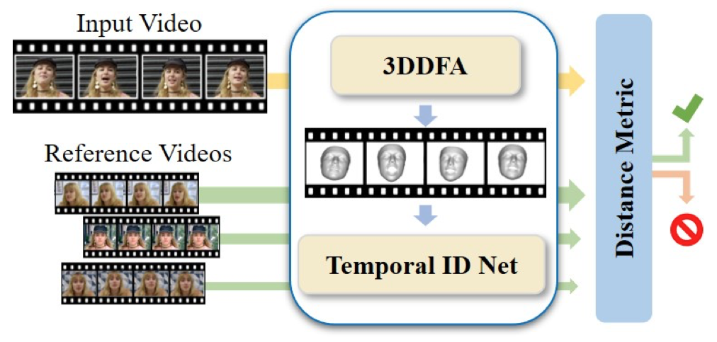 ID-Reveal: Identity-aware DeepFake Video Detection